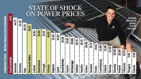 SA Highest Power Prices In World 2017